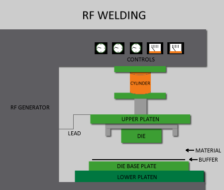 Radio frequency welding/sealing, also known as RF or high-frequency welding has been around for nearly 80 years